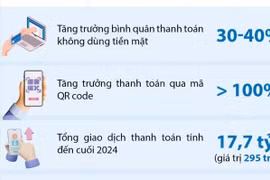Thanh toán không tiền mặt tại Việt Nam tăng trưởng ấn tượng