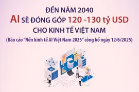 Đến năm 2040, AI sẽ đóng góp 120-130 tỷ USD cho kinh tế Việt Nam