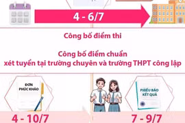 Những mốc thời gian thí sinh cần lưu ý sau kỳ thi tuyển sinh lớp 10