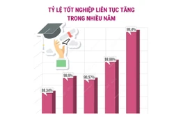 Tỷ lệ tốt nghiệp Trung học Phổ thông liên tục tăng trong nhiều năm