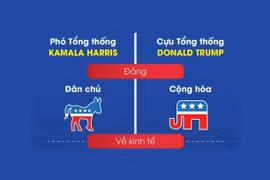 Bầu cử Mỹ 2024: Khác biệt chính sách của hai ứng cử viên Tổng thống