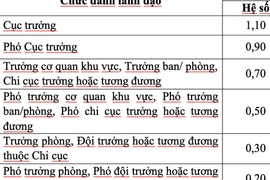 Bộ Nội vụ đề xuất điều chỉnh phụ cấp chức vụ lãnh đạo, áp dụng từ 1-1-2026