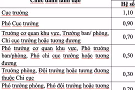 Bộ Nội vụ đề xuất điều chỉnh phụ cấp chức vụ lãnh đạo, áp dụng từ 1-1-2026