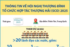 Thông tin về Hội nghị Thượng đỉnh Tổ chức Hợp tác Thượng Hải (SCO) 2025