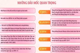 Quan hệ Đối tác chiến lược toàn diện Việt Nam-Hoa Kỳ