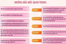 Quan hệ Đối tác chiến lược toàn diện Việt Nam-Hoa Kỳ