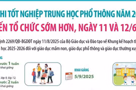 Kỳ thi tốt nghiệp THPT năm 2026 dự kiến diễn ra ngày 11 và 12/6