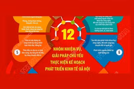 12 nhóm nhiệm vụ chủ yếu thực hiện Kế hoạch phát triển kinh tế-xã hội 2026