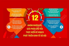 12 nhóm nhiệm vụ chủ yếu thực hiện Kế hoạch phát triển kinh tế-xã hội 2026