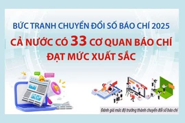 Bức tranh chuyển đổi số báo chí: Cả nước có 33 cơ quan báo chí đạt mức xuất sắc