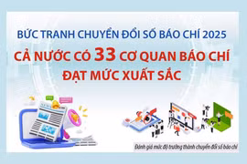 Bức tranh chuyển đổi số báo chí: Cả nước có 33 cơ quan báo chí đạt mức xuất sắc