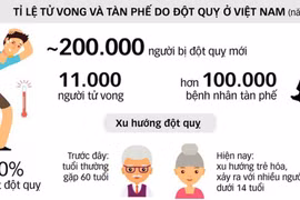 Khoảng 85% ca đột quỵ do tắc mạch máu não