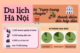 Du lịch Hà Nội: Chuyển mình từ "trạm trung chuyển" thành điểm đến hấp dẫn