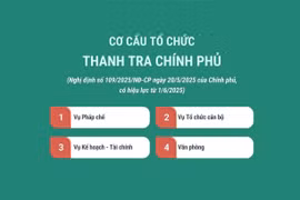 Cơ cấu tổ chức của Thanh tra Chính phủ