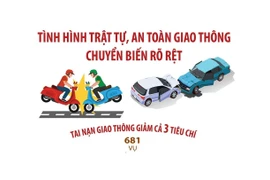 Nửa tháng thực hiện Nghị định 168: Tai nạn giao thông giảm cả ba tiêu chí