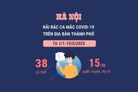 Hà Nội ghi nhận rải rác 38 trường hợp mắc COVID-19