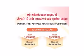 Một số mốc quan trọng về sắp xếp tổ chức bộ máy và đơn vị hành chính