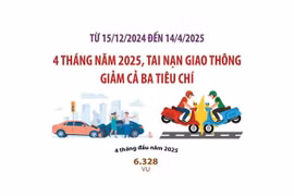 Tai nạn giao thông giảm cả ba tiêu chí trong 4 tháng đầu năm