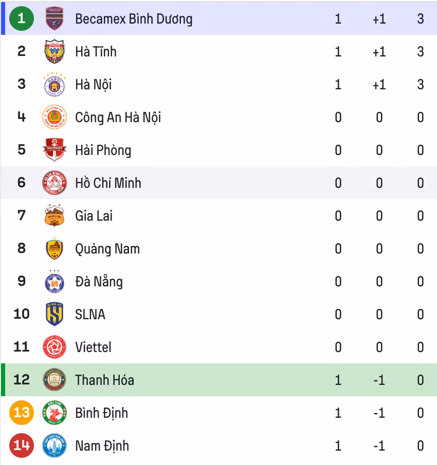 Đương kim vô địch Nam Định đứng cuối bảng sau lượt trận đầu tiên của V-League 2024 - 2025