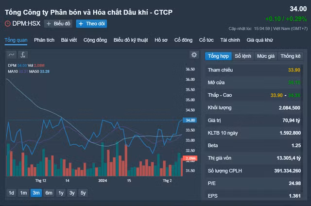 Biến động cổ phiếu DPM 3 tháng trở lại đây, hiện có giá 34.000 đồng/cổ phiếu Nguồn: Fireant Biến động cổ phiếu DPM 3 tháng trở lại đây, hiện có giá 34.000 đồng/cổ phiếu Nguồn: Fireant