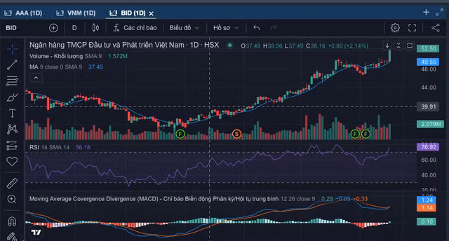 Cổ phiếu BID của ngân hàng BIDV đang ở mức cao nhất trong 5 năm qua Cổ phiếu BID của ngân hàng BIDV đang ở mức cao nhất trong 5 năm qua