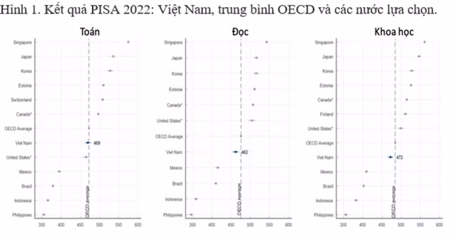 Các quốc gia so sánh bao gồm sáu quốc gia có thành tích cao nhất trong từng môn học và năm quốc gia có số lượng học sinh 15 tuổi đông nhất