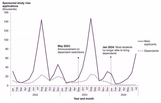 Số lượng đơn xin visa du học Anh (được thể hiện bằng đường màu tím) trong 3 năm gần đây