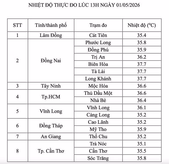 Nắng nóng gay gắt trên diện rộng ở Nam bộ, nhiều nơi gần 38 độ C