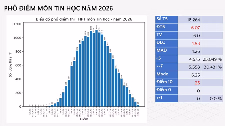 Phổ điểm môn tin thi tốt nghiệp THPT 2026
