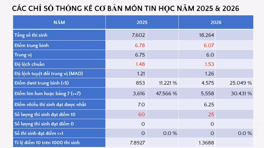 So sánh các chỉ số thống kê thi môn tin với năm ngoái
