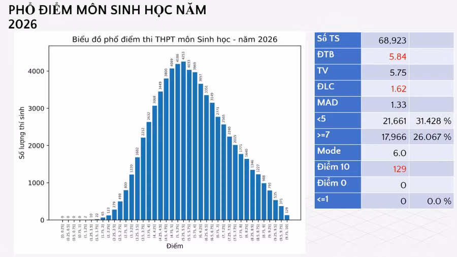 Phổ điểm môn sinh thi tốt nghiệp THPT 2026
