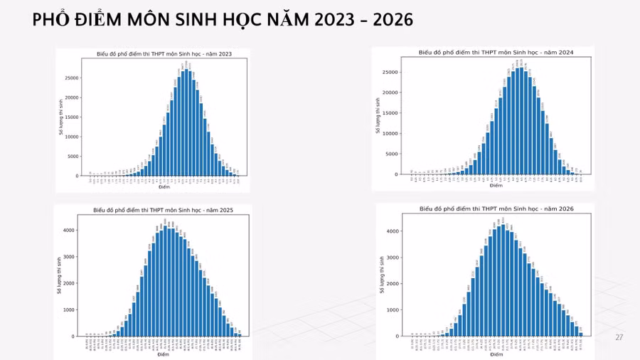Phổ điểm môn sinh thi tốt nghiệp THPT trong 4 năm gần đây