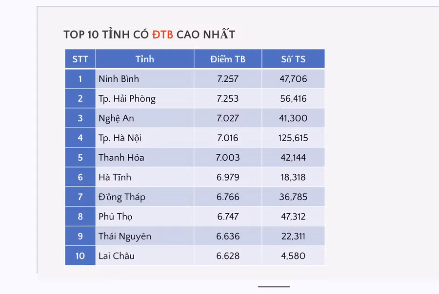 Tốp 10 tỉnh có điểm trung bình môn văn cao nhất