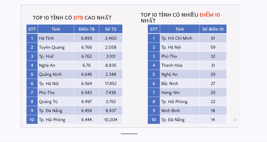 Top 10 tỉnh có điểm trung bình môn hóa cao nhất 2026 và top 10 tỉnh có nhiều điểm 10 nhất môn hóa kỳ thi tốt nghiệp THPT
