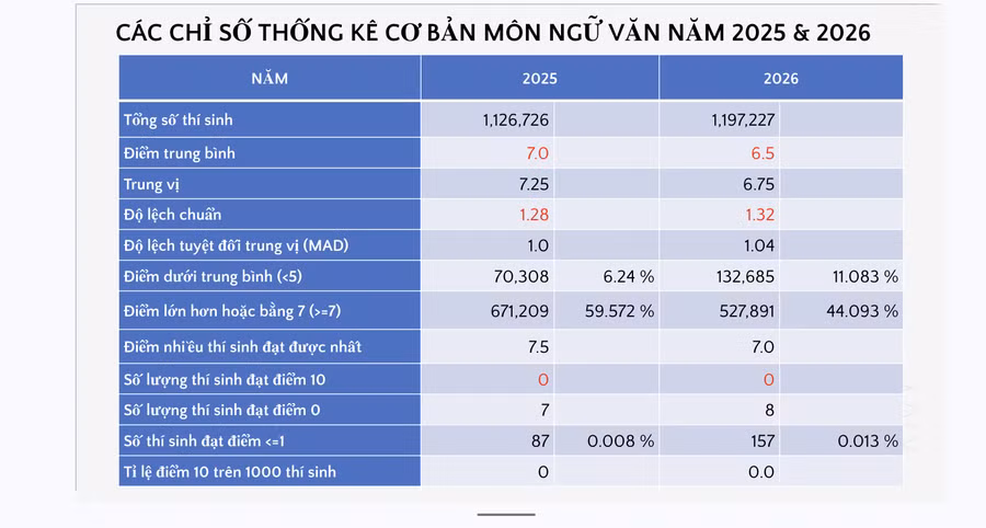 Các chỉ số thống kê cơ bản môn ngữ văn năm 2025 và 2026