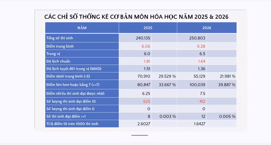 Các chỉ số thống kê cơ bản môn hóa học năm 2025 và 2026