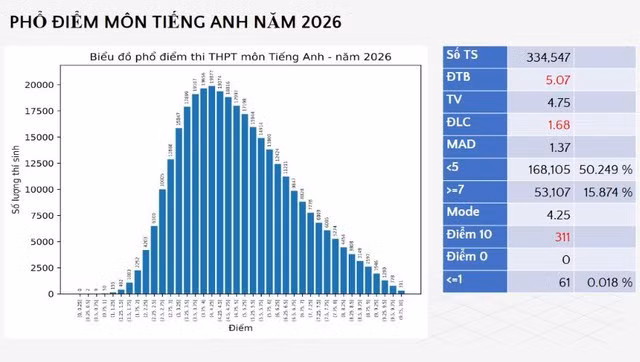 Phổ điểm môn tiếng Anh thi tốt nghiệp THPT 2026