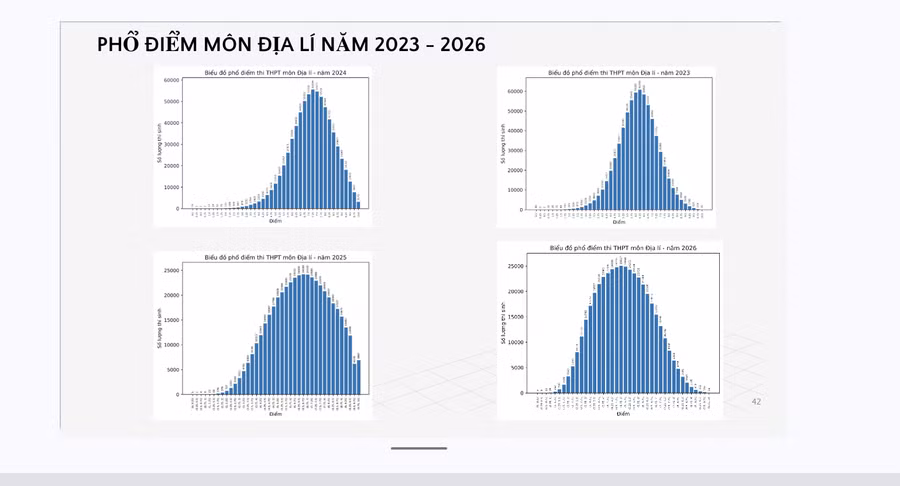 Phổ điểm thi môn địa lý từ năm 2023 tới 2026