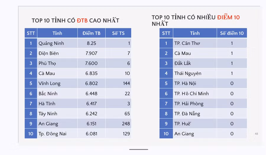 Top những tỉnh thành có điểm trung bình môn công nghệ-công nghiệp cao nhất và những nơi có nhiều điểm 10 nhất với môn tự chọn này. Ảnh chụp màn hình