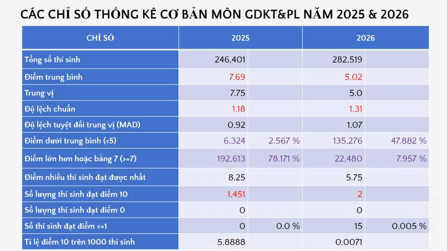 Bức tranh đối lập giữa kết quả thi GDKT&amp;PL năm nay so với năm ngoái