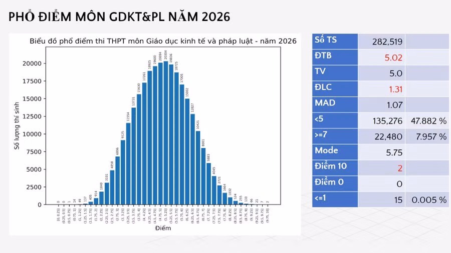 Phổ điểm môn giáo dục kinh tế và pháp luật thi tốt nghiệp THPT 2026