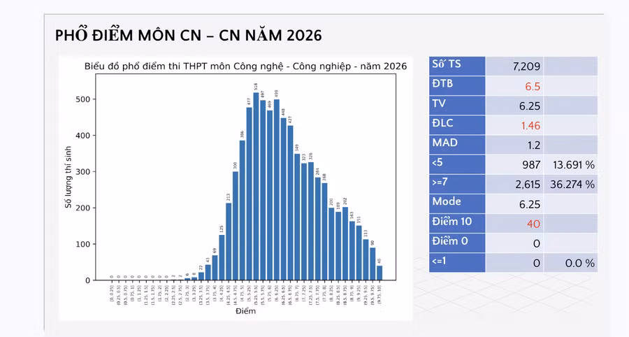 Phổ điểm môn công nghệ-công nghiệp kỳ thi tốt nghiệp THPT 2026. Ảnh chụp màn hình