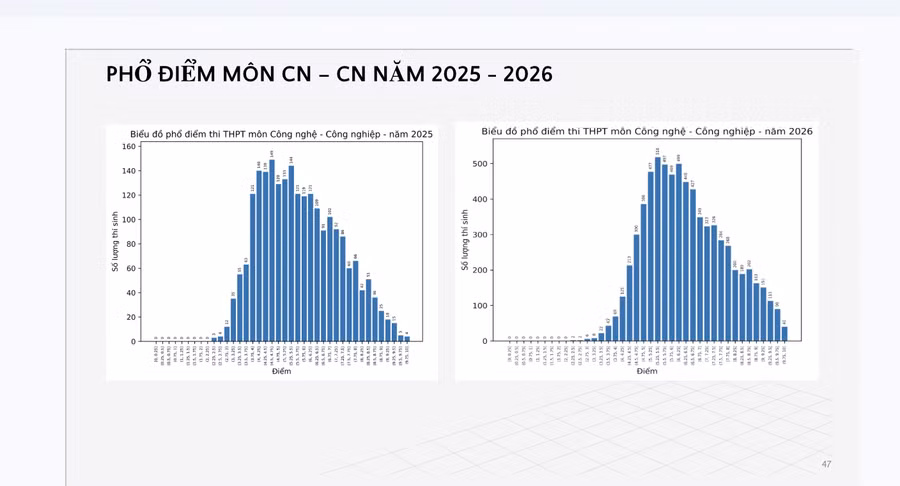 Phổ điểm môn công nghệ-công nghiệp năm 2025 và 2026. Ảnh chụp màn hình