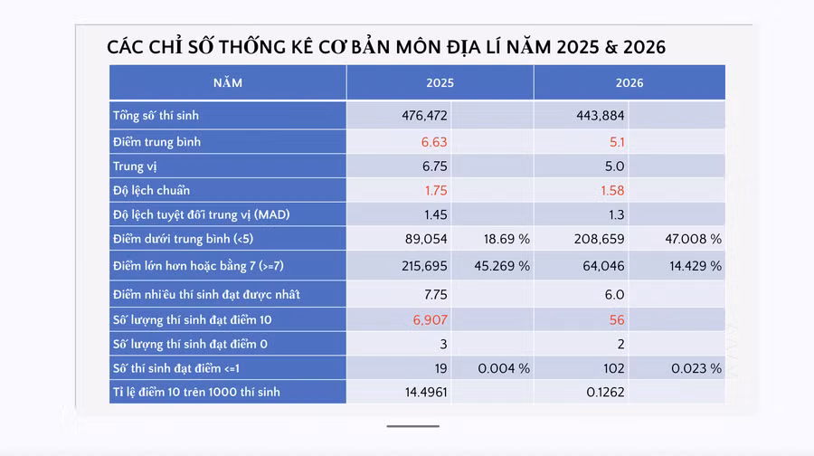 Các chỉ số thống kê cơ bản môn địa lý năm 2025 và 2026