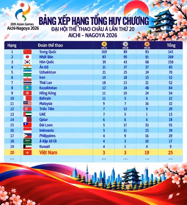 Bảng xếp hạng tổng ASIAD 20