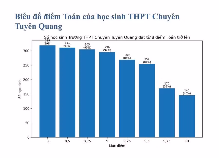 Ngoài số lượng điểm 10, nhiều thí sinh cũng có điểm từ 9 trở lên.