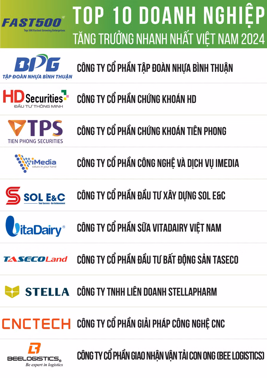 Nguồn: Bảng xếp hạng FAST500, thực hiện bởi Vietnam Report, tháng 3-2024 Nguồn: Bảng xếp hạng FAST500, thực hiện bởi Vietnam Report, tháng 3-2024