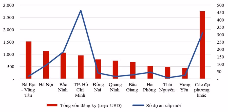 Cơ cấu đầu tư nước ngoài 5 tháng đầu năm 2024 theo địa phương. Nguồn: Cục Đầu tư nước ngoài