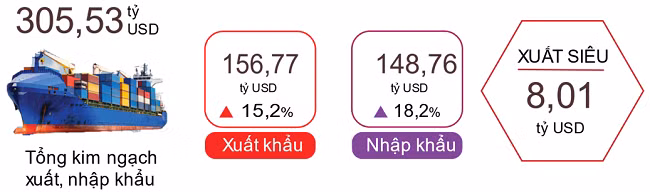 Xuất, nhập khẩu hàng hóa 5 tháng đầu năm 2024. Nguồn: Tổng cục Thống kê