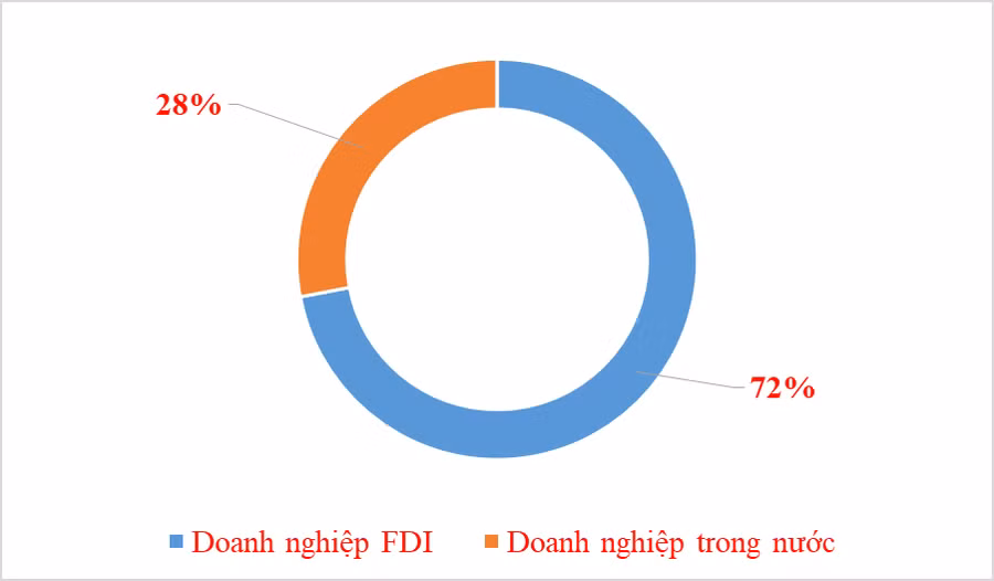 Tỉ trọng của doanh nghiệp FDI và doanh nghiệp trong nước trong tổng kim ngạch xuất khẩu cả nước. Biểu đồ: T.Bình